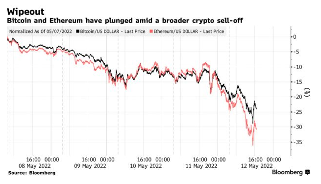 /brief/img/Screenshot 2022-05-12 at 08-35-32 More Than $200 Billion Wiped Off Cryptocurrency Market in a Day.png